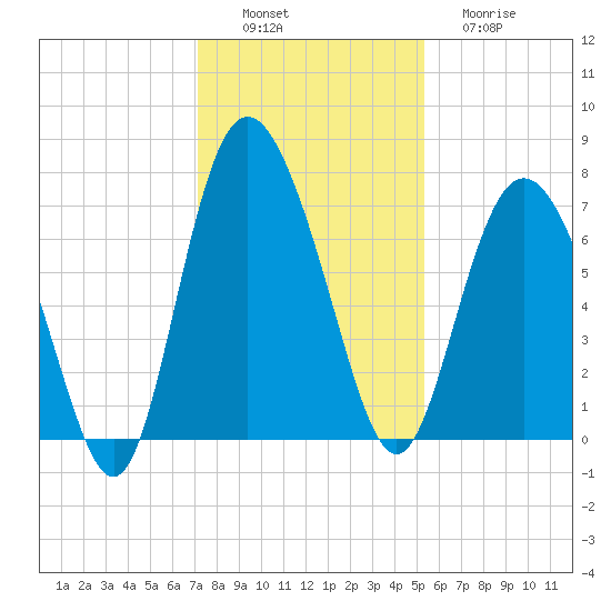 North entrance tide chart for Saturday, December 6, 2025