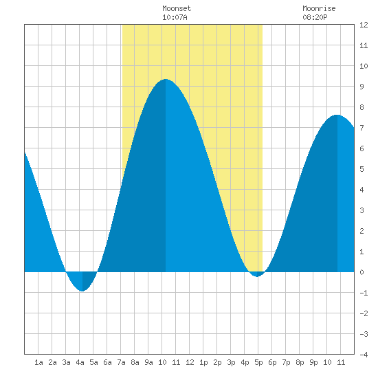 North entrance tide chart for Sunday, December 7, 2025
