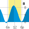 North entrance tide chart for Monday, December 8, 2025