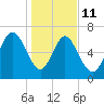 North entrance tide chart for Sunday, January 11, 2026