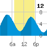 North entrance tide chart for Monday, January 12, 2026