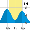 North entrance tide chart for Wednesday, January 14, 2026