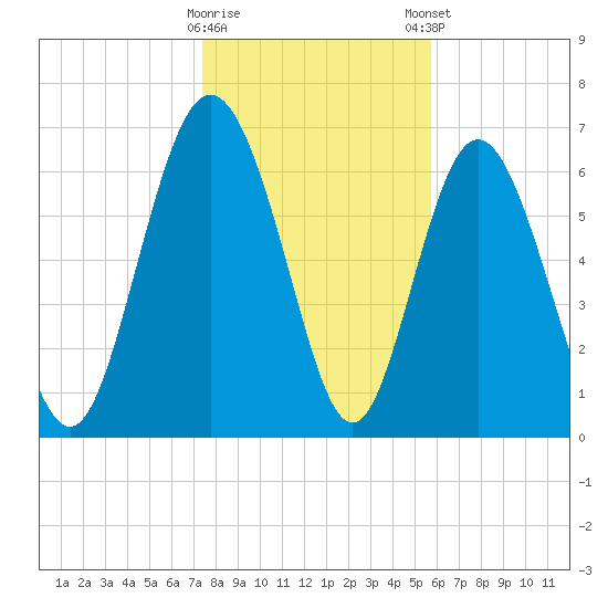 North entrance tide chart for Saturday, January 17, 2026
