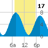 North entrance tide chart for Saturday, January 17, 2026