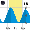North entrance tide chart for Sunday, January 18, 2026