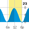 North entrance tide chart for Friday, January 23, 2026