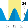 North entrance tide chart for Saturday, January 24, 2026