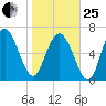 North entrance tide chart for Sunday, January 25, 2026