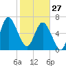 North entrance tide chart for Tuesday, January 27, 2026