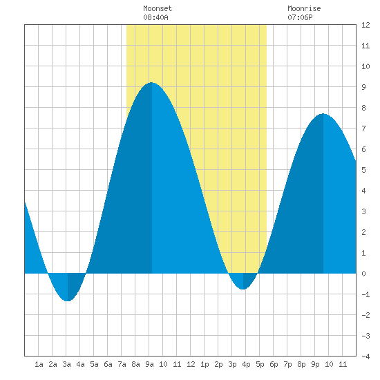 North entrance tide chart for Sunday, January 4, 2026
