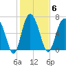 North entrance tide chart for Tuesday, January 6, 2026