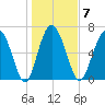 North entrance tide chart for Wednesday, January 7, 2026