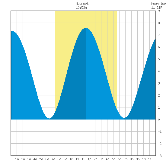 North entrance tide chart for Thursday, January 8, 2026