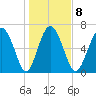 North entrance tide chart for Thursday, January 8, 2026