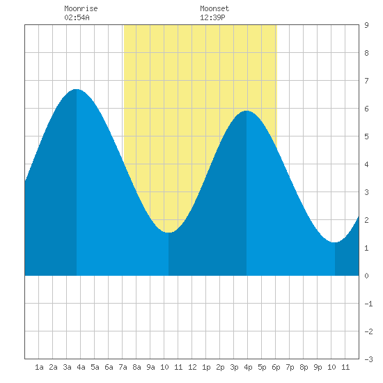 North entrance tide chart for Wednesday, February 11, 2026