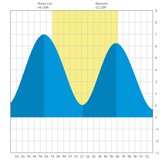 North entrance tide chart for Friday, February 13, 2026