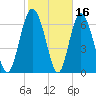 North entrance tide chart for Monday, February 16, 2026
