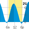 North entrance tide chart for Saturday, February 21, 2026