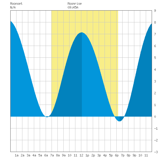 North entrance tide chart for Sunday, February 22, 2026