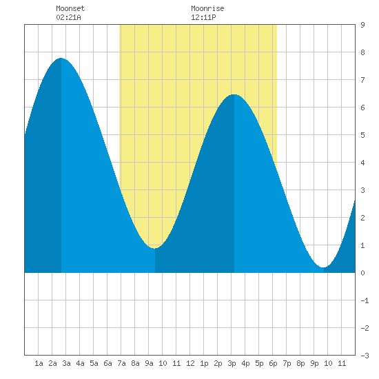 North entrance tide chart for Wednesday, February 25, 2026