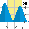 North entrance tide chart for Thursday, February 26, 2026