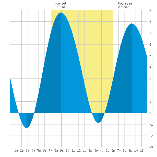 North entrance tide chart for Monday, February 2, 2026