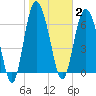 North entrance tide chart for Monday, February 2, 2026