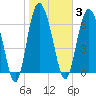 North entrance tide chart for Tuesday, February 3, 2026