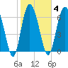 North entrance tide chart for Wednesday, February 4, 2026