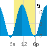 North entrance tide chart for Thursday, February 5, 2026