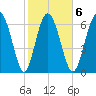 North entrance tide chart for Friday, February 6, 2026