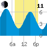 North entrance tide chart for Wednesday, March 11, 2026