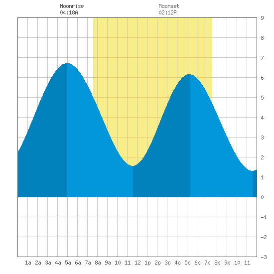 North entrance tide chart for Friday, March 13, 2026