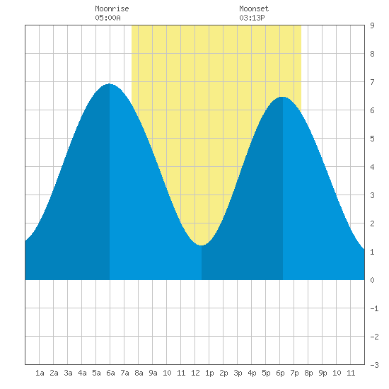 North entrance tide chart for Saturday, March 14, 2026