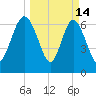 North entrance tide chart for Saturday, March 14, 2026