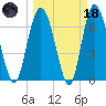 North entrance tide chart for Wednesday, March 18, 2026