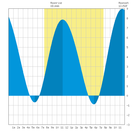 North entrance tide chart for Saturday, March 21, 2026