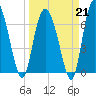 North entrance tide chart for Saturday, March 21, 2026