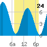 North entrance tide chart for Tuesday, March 24, 2026