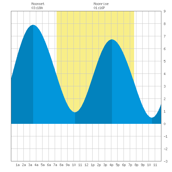 North entrance tide chart for Thursday, March 26, 2026