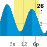 North entrance tide chart for Thursday, March 26, 2026