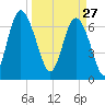 North entrance tide chart for Friday, March 27, 2026