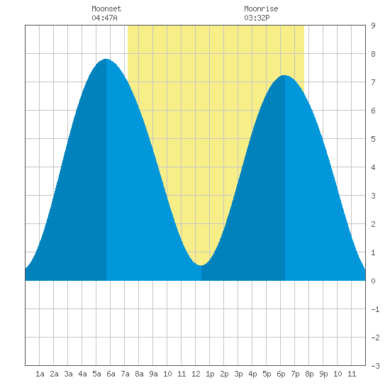 North entrance tide chart for Saturday, March 28, 2026