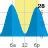 North entrance tide chart for Saturday, March 28, 2026