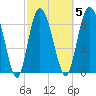 North entrance tide chart for Thursday, March 5, 2026