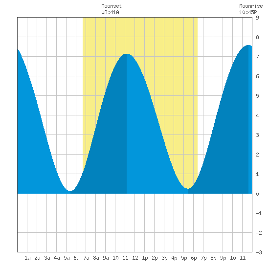North entrance tide chart for Saturday, March 7, 2026