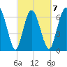 North entrance tide chart for Saturday, March 7, 2026