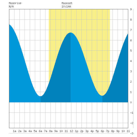 North entrance tide chart for Sunday, March 8, 2026