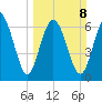 North entrance tide chart for Sunday, March 8, 2026