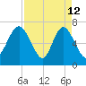 North entrance tide chart for Sunday, April 12, 2026